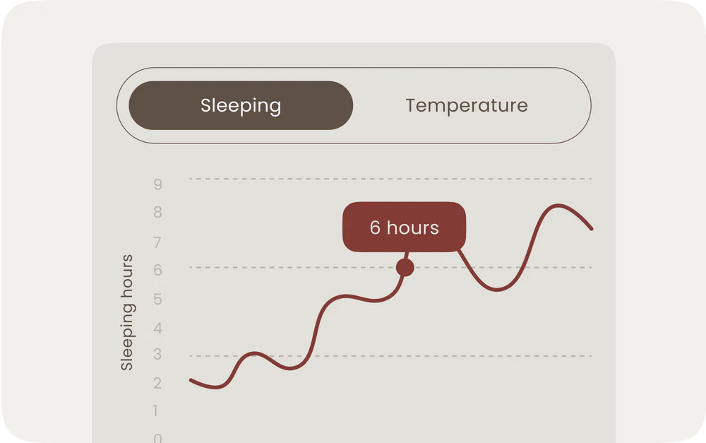 Screenshot showing Dote baby sleep tracking chart with a curved red line marking six hours of sleep.